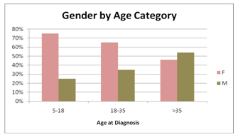 lrg data gender by age