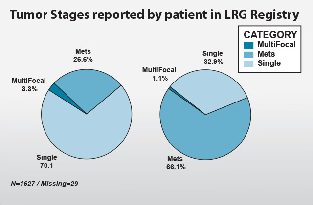 Tumor Stages reported by patient in LRG Registry