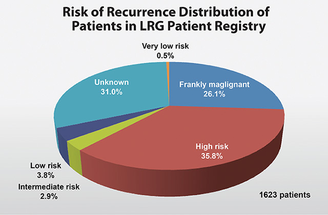Risk of Recurrence Distribution of Patients in LRG Patient Registry