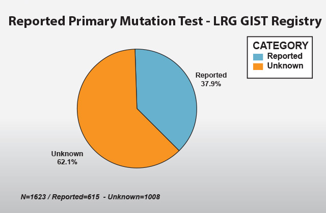 Reported Primary Mutation Test - LRG GIST Registry