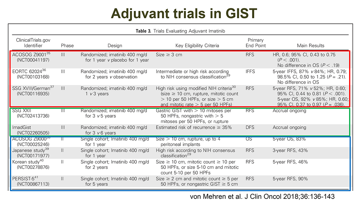 Adjuvant trials in GIST