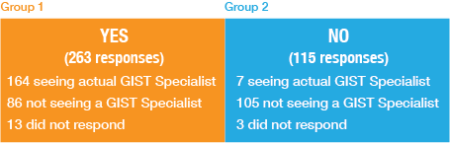 Are you seeing a GIST Specialist chart