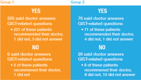 Does your specialist answer your GIST-related questions? chart