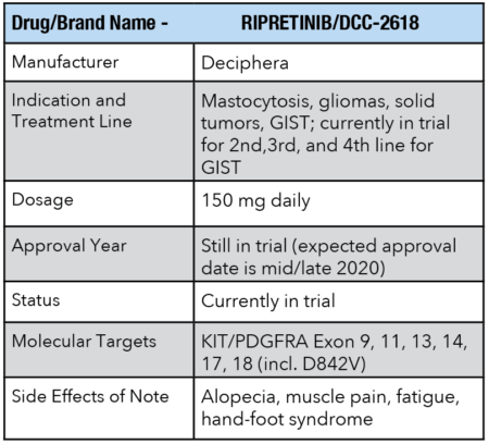 Drug information for RIPRETINIB