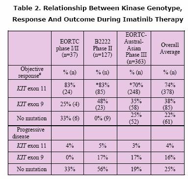 Table 2: Relationship between Kinase Genotype Response and Outcome