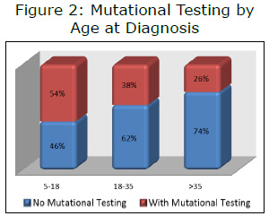 Figure 2: Mutational Testing by Age at Diagnosis