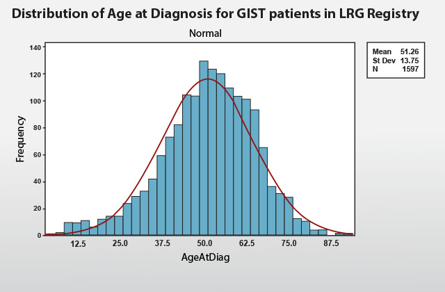 Distribution of Age at Diagnosis for GIST patients in LRG Registry