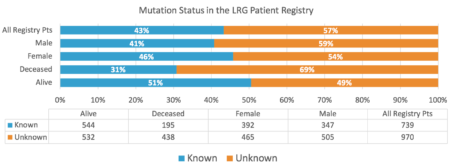 Mutation Status in the LRG Patient Registry