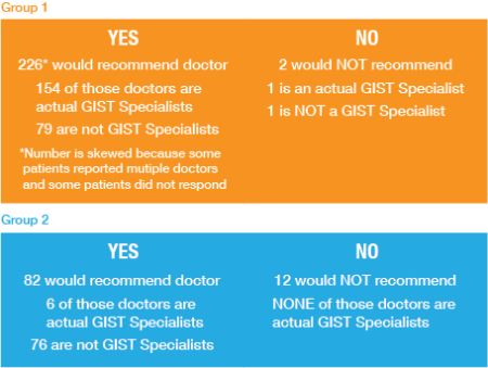 Would you recommend your GIST Specialist? chart