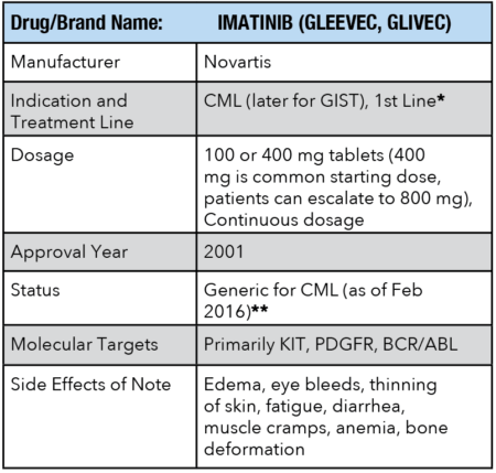 Drug Information for IMATINIB